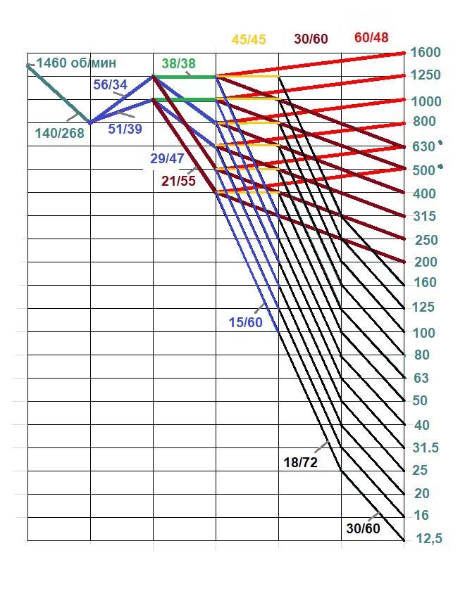 Графік чисел оборотів шпинделя токарно-гвинторізного верстата 16к20
